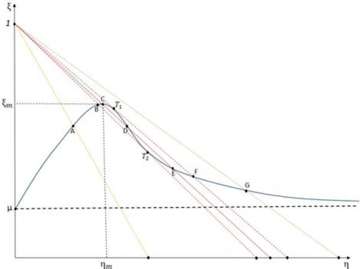 Not all intersections of nullclines are equilibrium points?