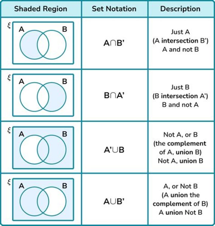 Not intersection of two sets