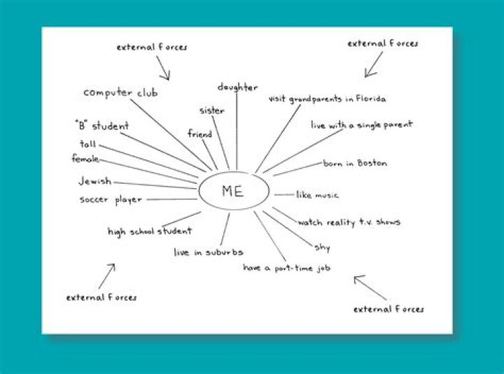 Notation for a Self-Map