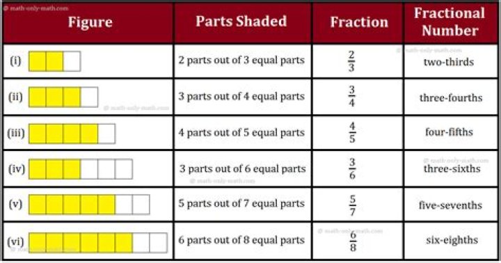 Notation for specifying the fractional part of a number