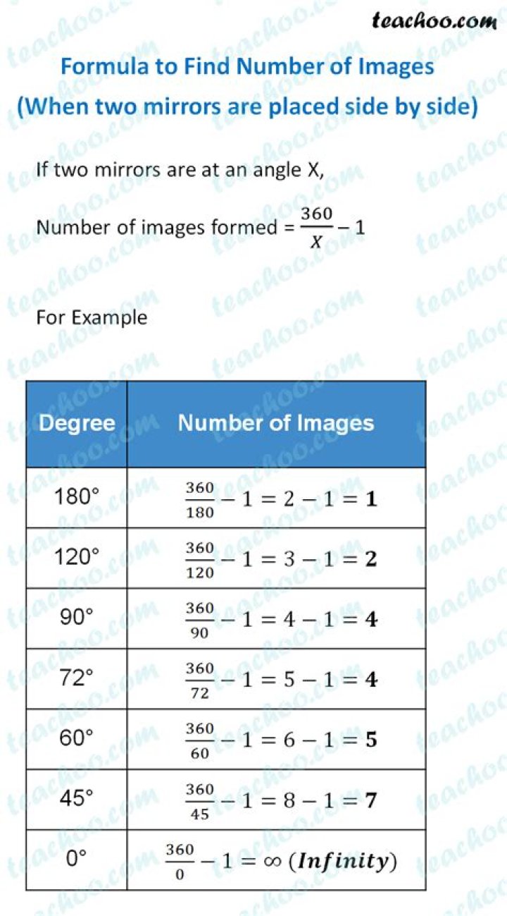 Number of images formed by two plane mirrors formulae derivation.