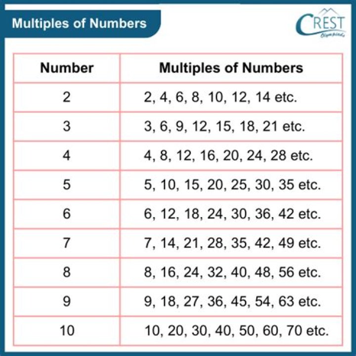 Number of multiples of 2 or 3 in range [1,100]
