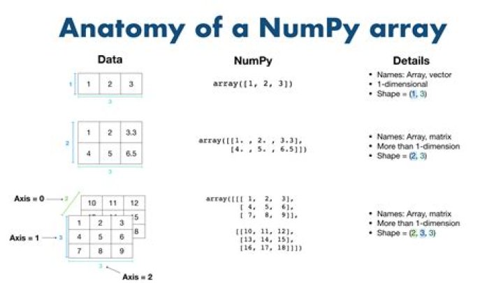 NumPy and SciPy - Difference between .todense() and .toarray()