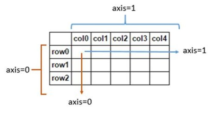 Numpy array axis 0 and 1