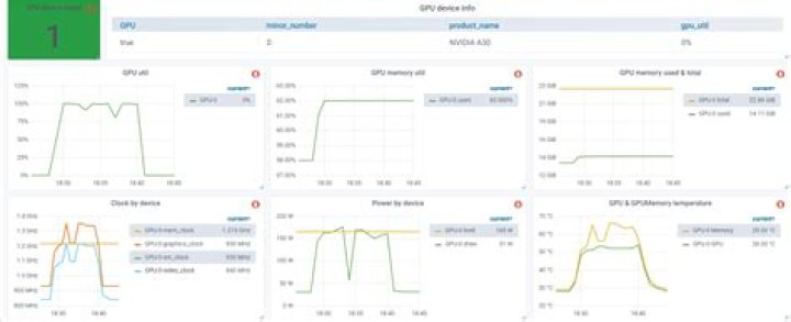 Nvidia-smi low GPU Utilization