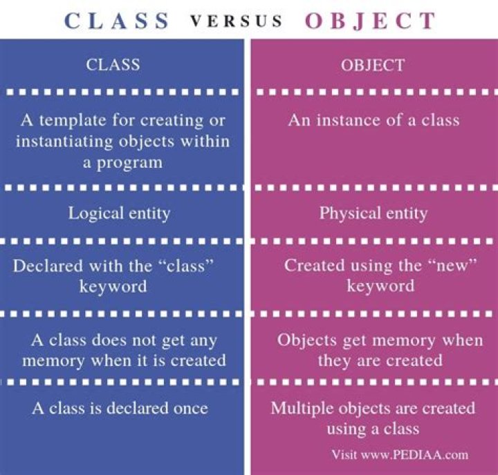 Object vs Class vs Function