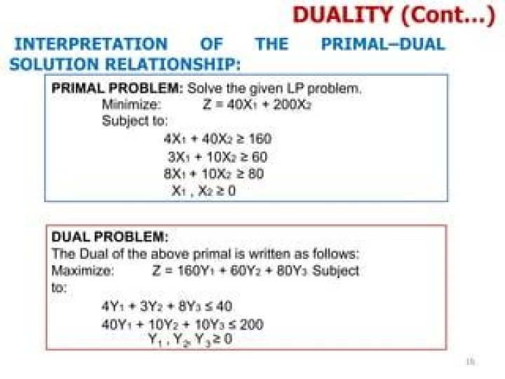 Obtain Dual Solution from Primal problem using Simplex