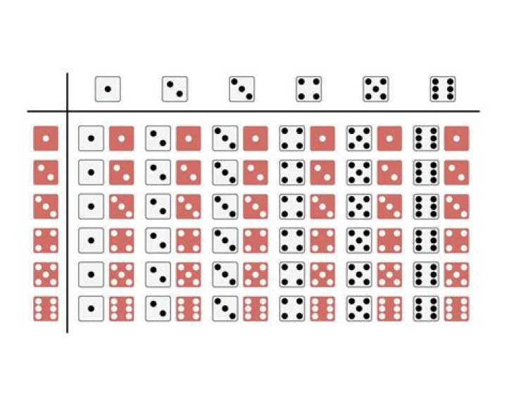 Odds of two dice roll