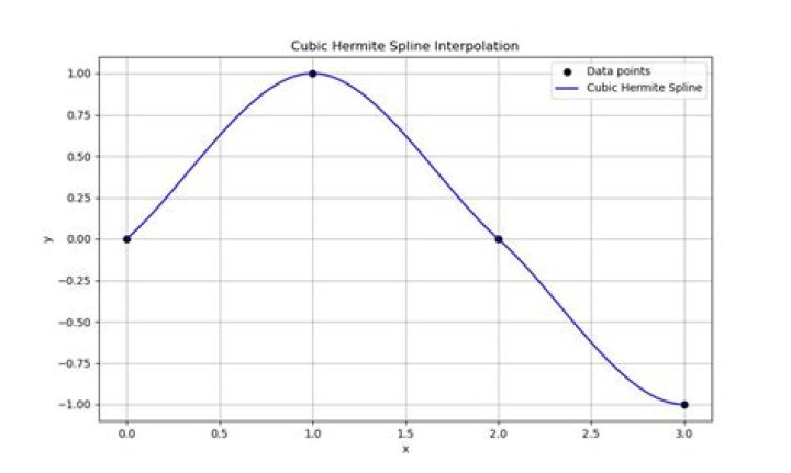 On the cubic Hermite interpolation of $x^4+1$