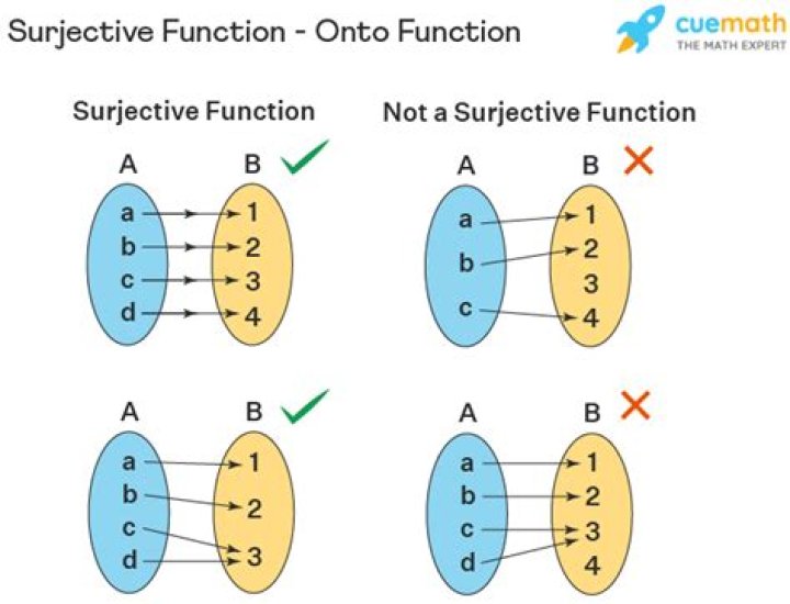 On the Definition of Surjectivity