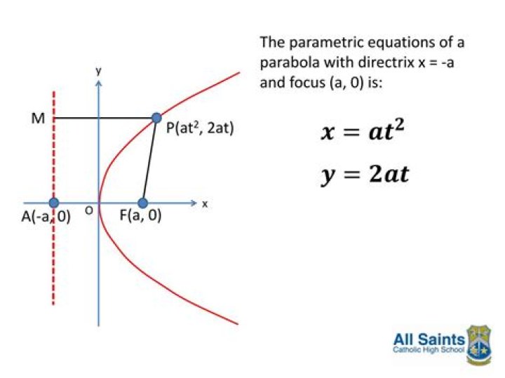 On The Parametric Equation Of A Parabola