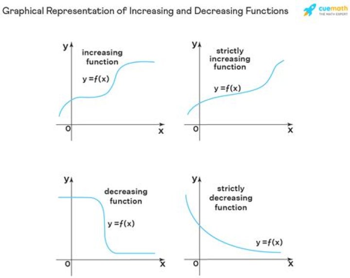 On the slope of a strictly increasing function