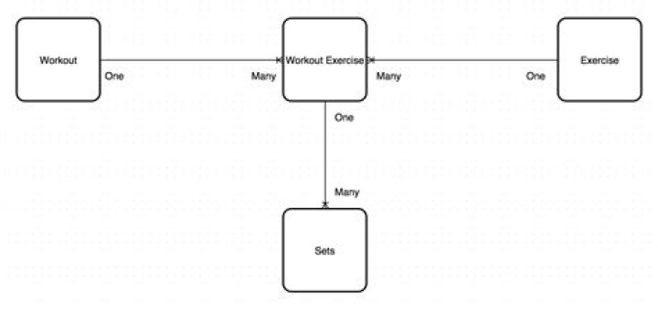 One-to many relationships in ER diagram