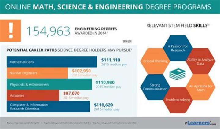 Online Math Degree Programs