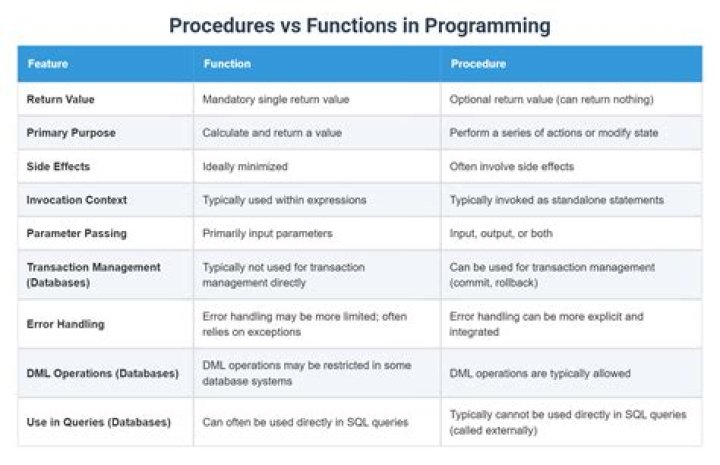 operator vs operation vs function vs procedure vs algorithm