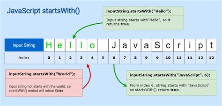 Opposite method of startsWith() in javascript