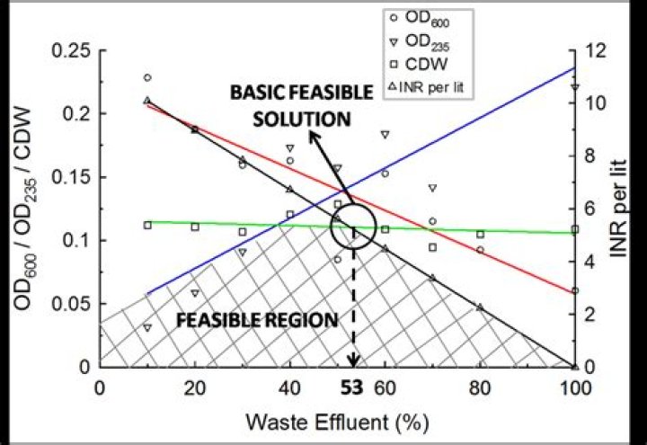Optimal Degenerate Basic Feasible Solution with Positive Reduced Cost