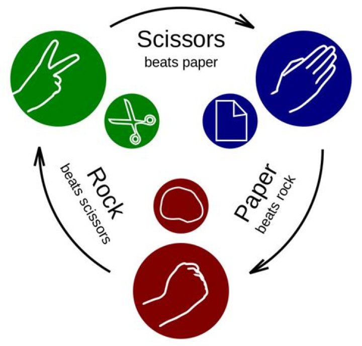 Optimal strategy for meta paper-scissor-rock