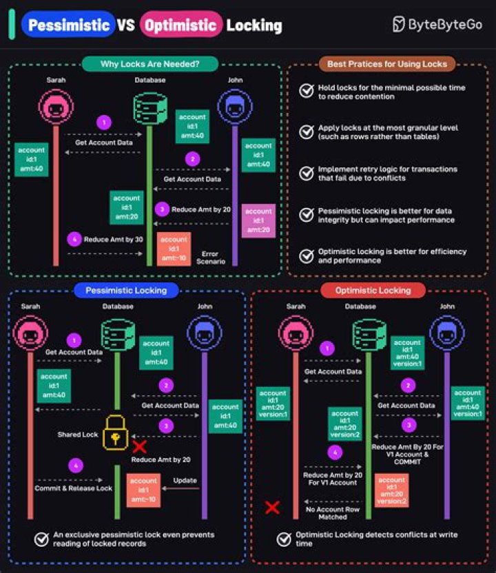 Optimistic vs. Pessimistic locking