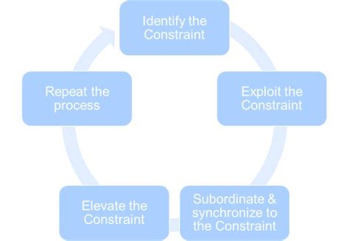 Optimization with Dependent Constraints