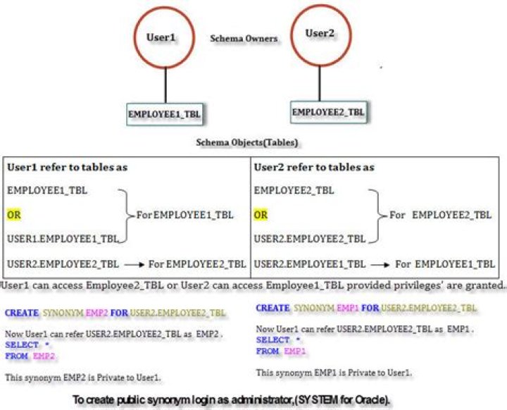 ORACLE synonym table describe constraints