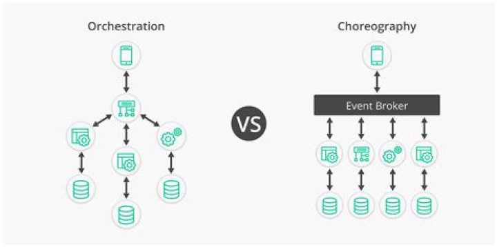 Orchestration vs. Choreography