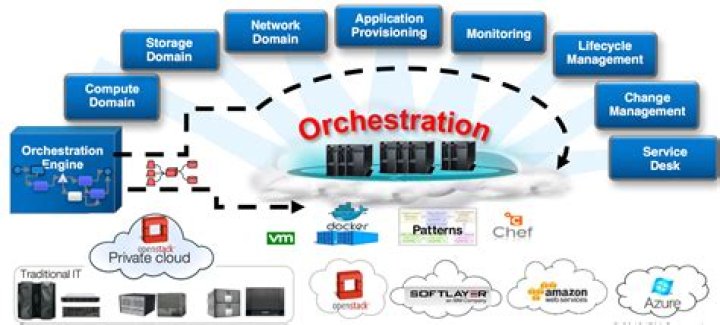 Orchestration