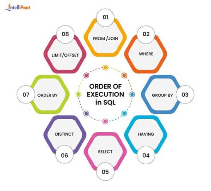 Order Of Execution of the SQL query