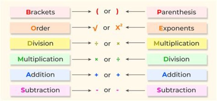 Order Of Operation- Does the order matter..