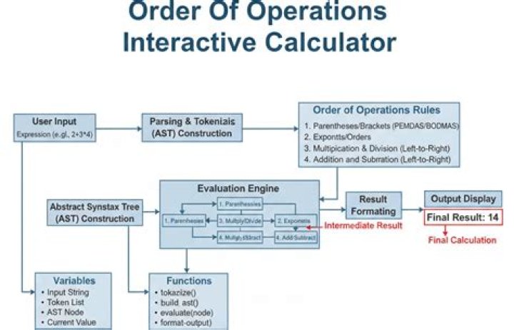 Order of operations involving mod (%)