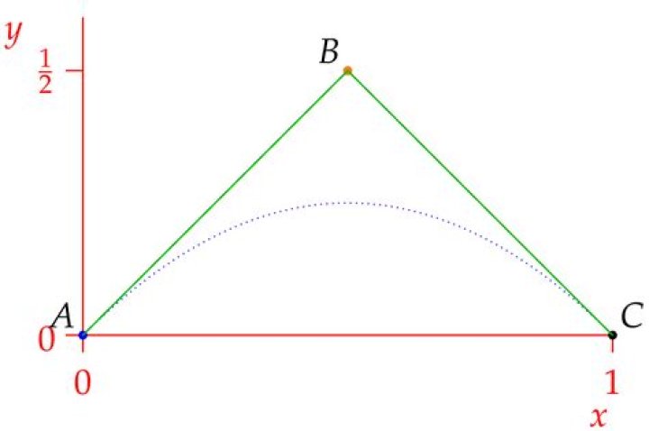 Order-4 Bezier curve
