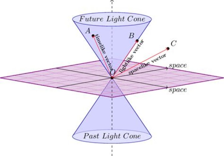 Orthogonality of null vectors in Minkowski Spacetime