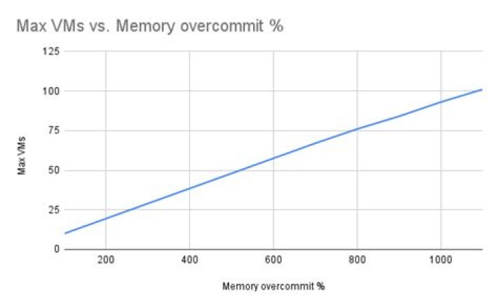 overcommit_memory and overcommit_ratio