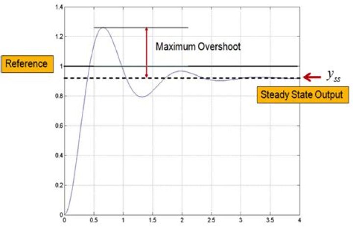 Overshoot of higher order systems?