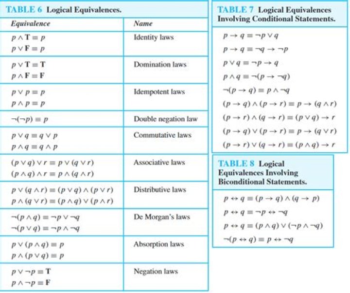 $P \lor Q$ is Logically Equivalent to $P \land Q$?