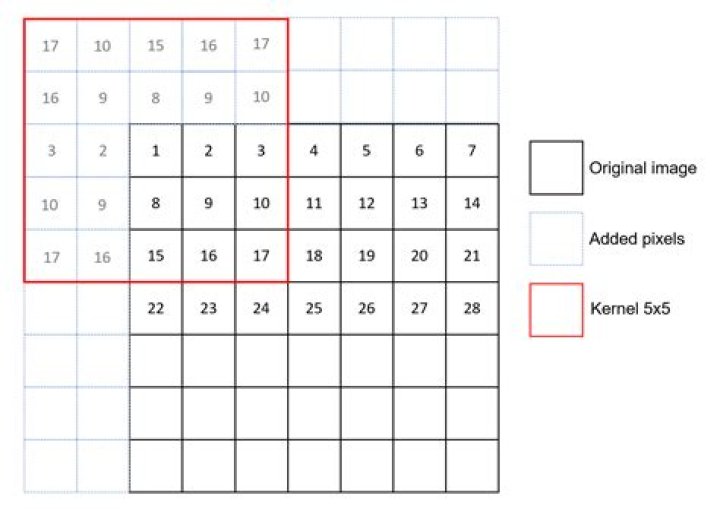 Padding visualization