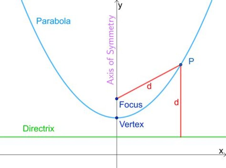 Parabola focus