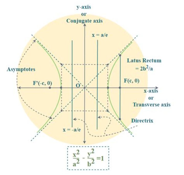 Parametric equation - of a hyperbola