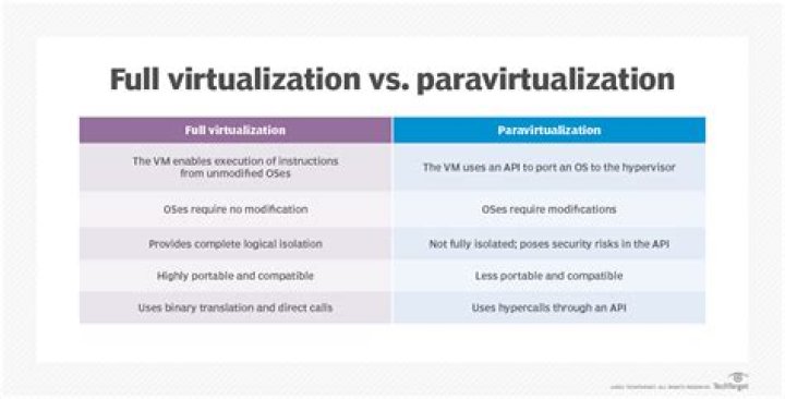 Paravirtualization