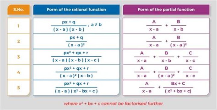 Partial fractions and using values not in domain