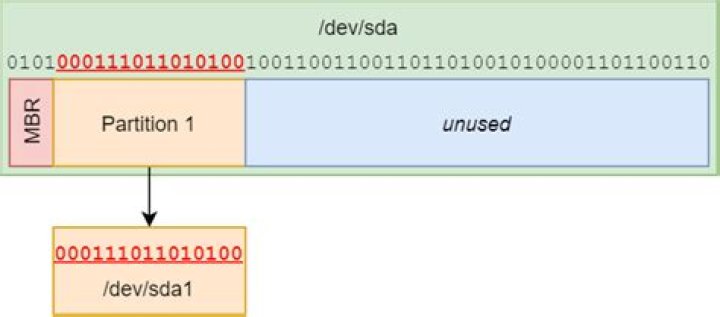 Partition Help - /dev/sda1 is apparently in use by the system; will not make a filesystem here
