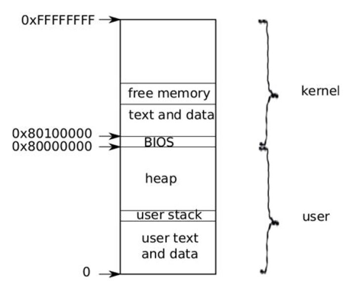 Pass struct to xv6 system call