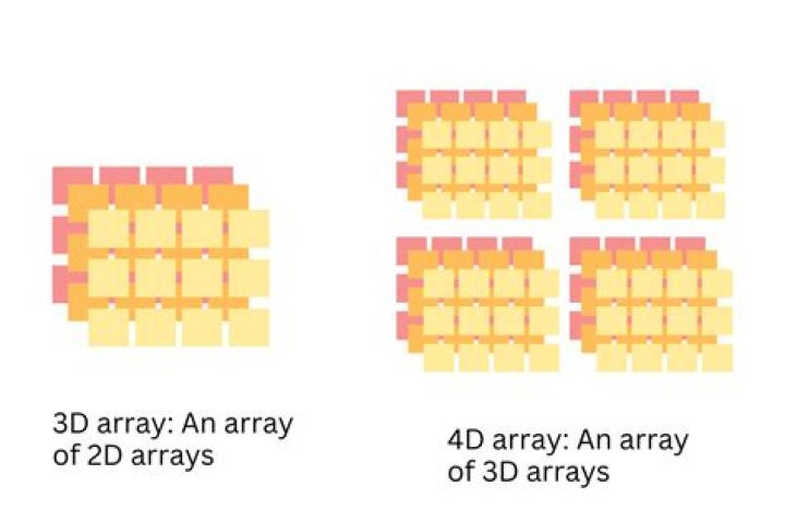 Passing a multidimensional array to a function in python