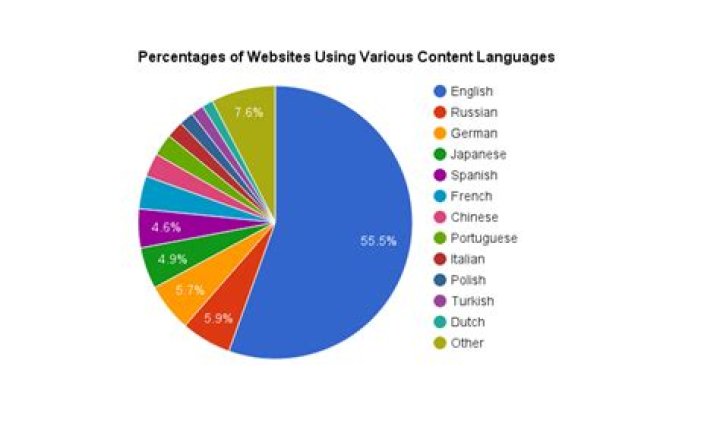 Percentages of websites using various character encodings