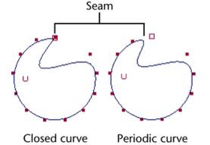 Periodic (closed) curve