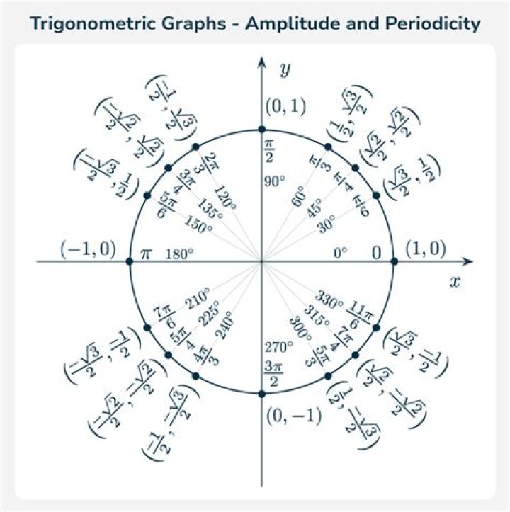Periodicity of trigonometric functions directly from their power series