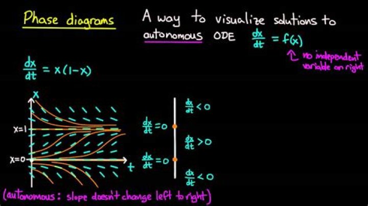 Phase line - differential equations..