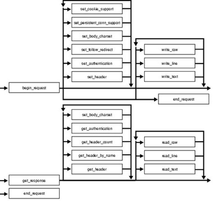 PL/SQL UTL_HTTP.REQUEST - Curly Braces/Semicolon