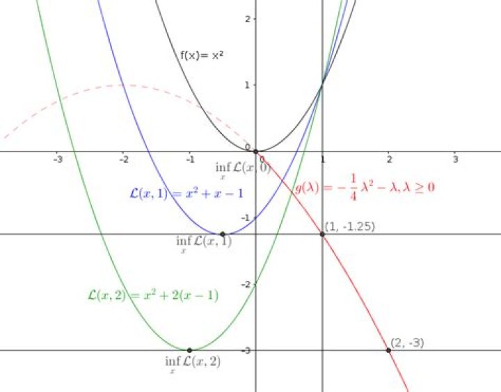 Please explain the intuition behind the dual problem in optimization.