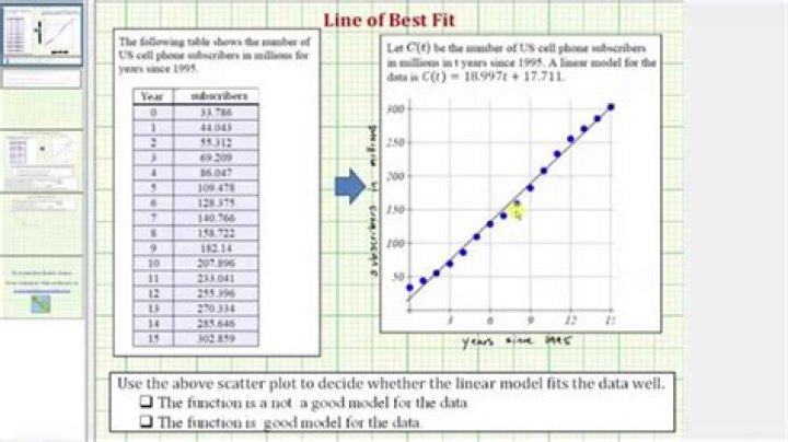 Plot a best fit line R [duplicate]